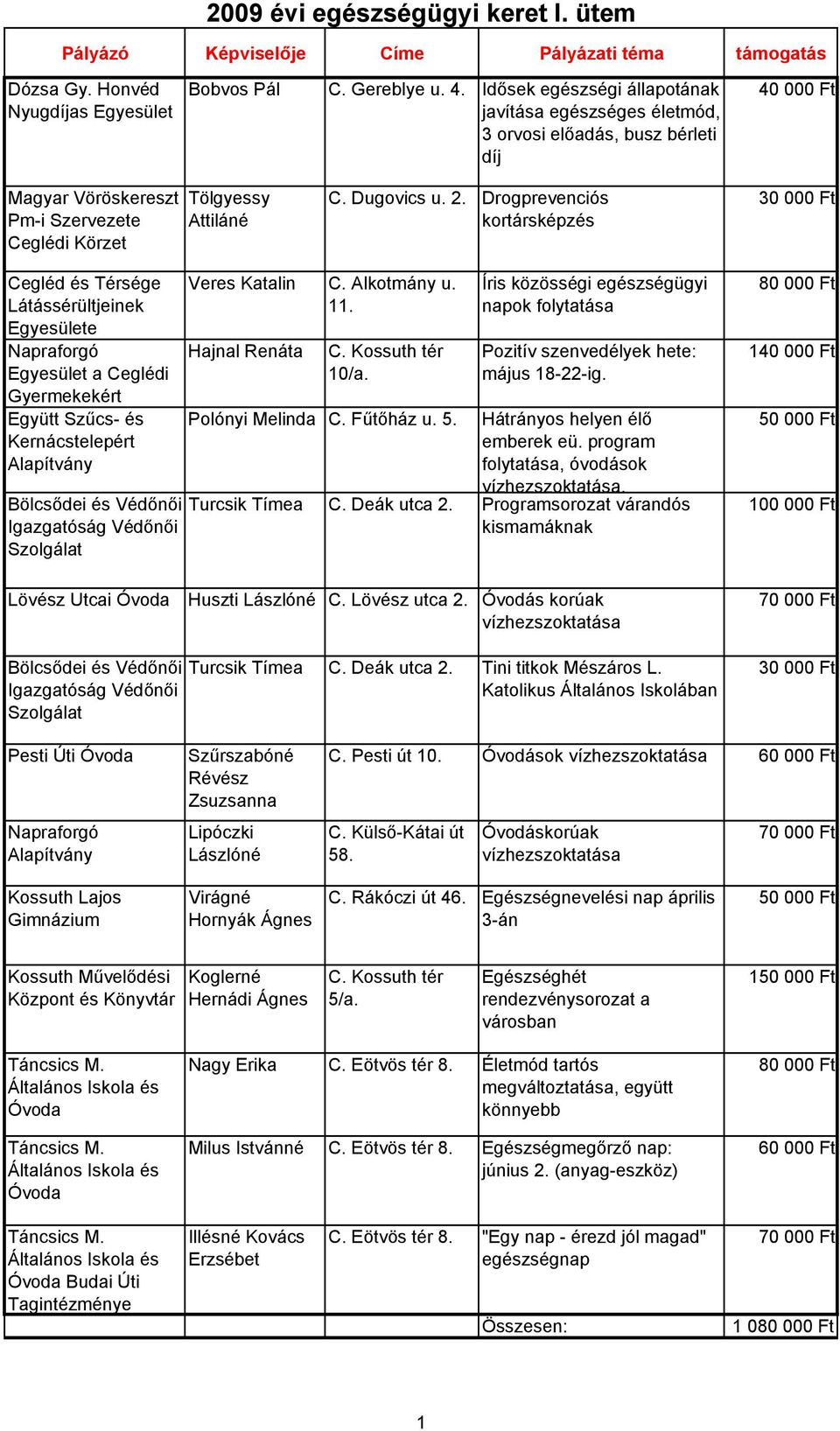 Drogprevenciós kortársképzés 30 000 Ft és Térsége Látássérültjeinek Napraforgó Egyesület a i Gyermekekért Együtt Szűcs- és Kernácstelepért Bölcsődei és Védőnői Igazgatóság Védőnői Szolgálat Veres