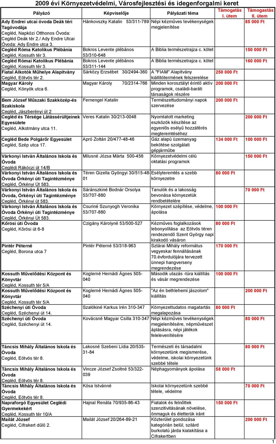 Bem József Műszaki Szakközép-és Szakiskola, Jászberényi út 2 és Térsége Látássérültjeinek, Alkotmány utca 11. Bede Polgárőr Egyesület, Szép utca 17.