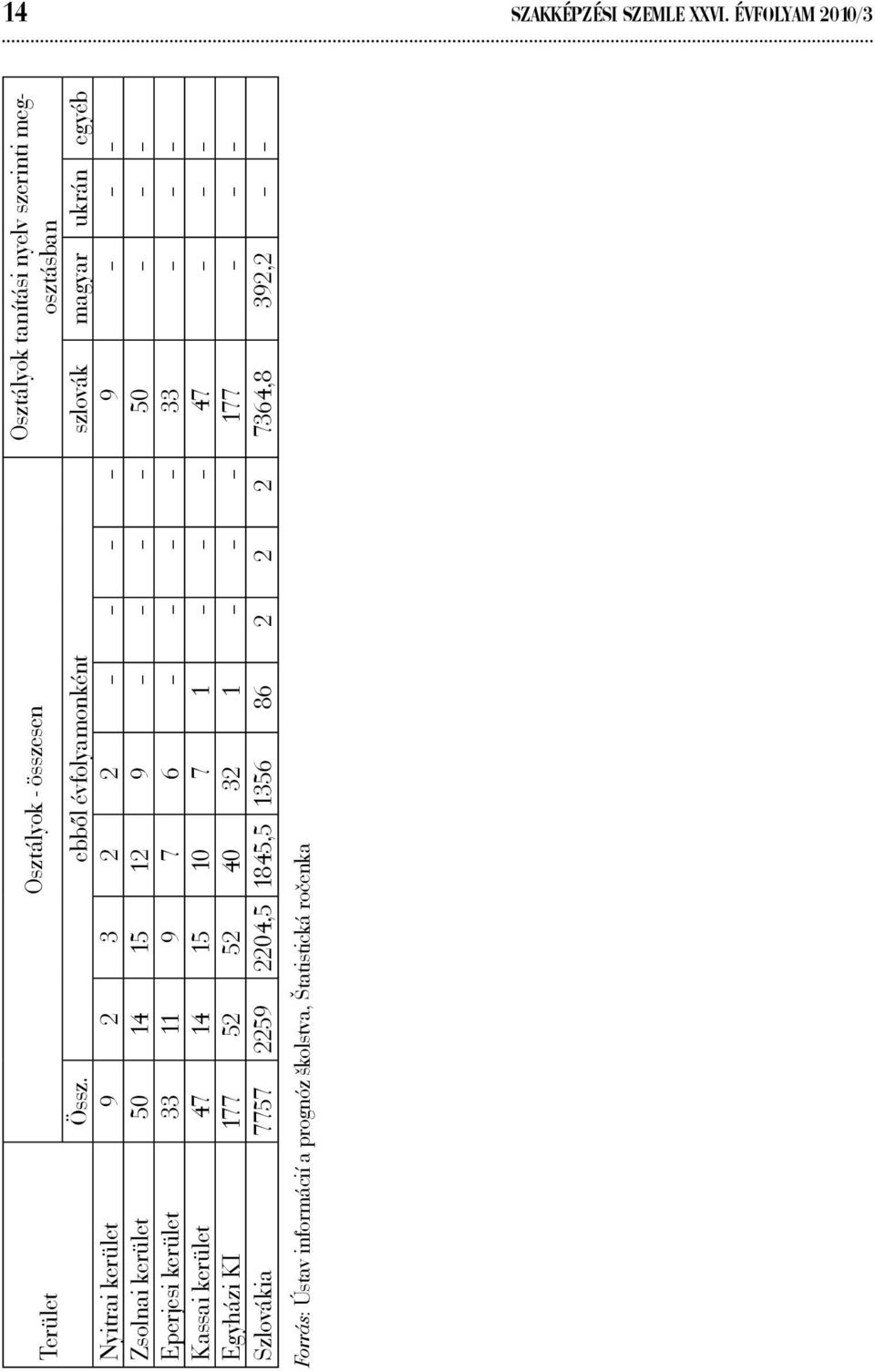 ebből évfolyamonként szlovák magyar ukrán egyéb Nyitrai kerület 9 2 3 2 2 9 Zsolnai kerület 50