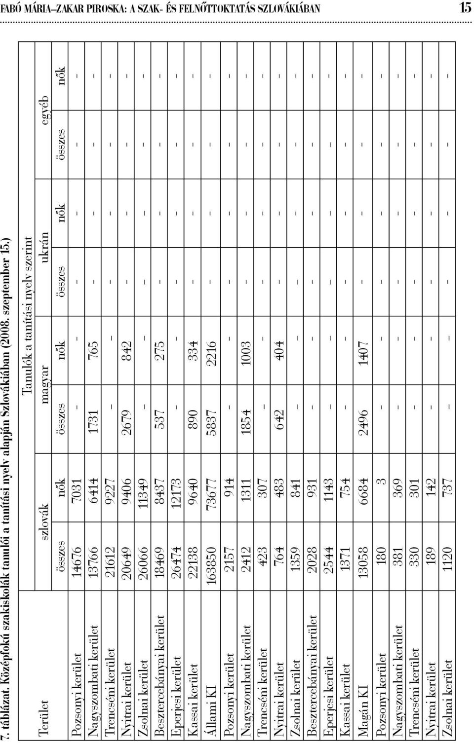 9227 Nyitrai kerület 20649 9406 2679 842 Zsolnai kerület 26066 11349 Besztercebányai kerület 18469 8437 537 275 Eperjesi kerület 26474 12173 Kassai kerület 22138 9640 890 334 Állami KI 163850 73677