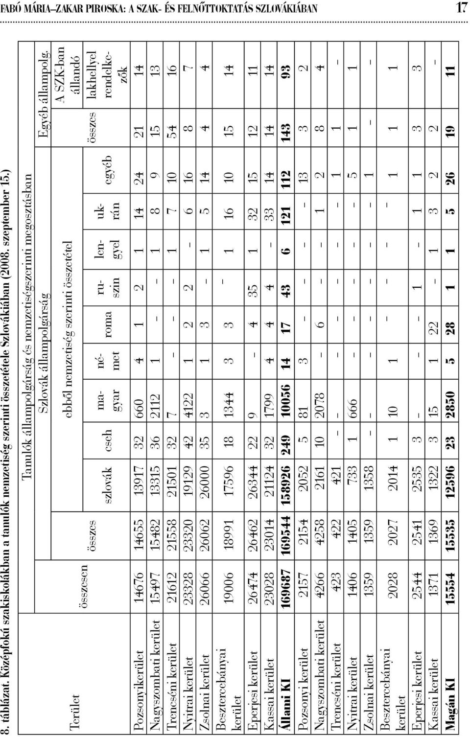 szlovák cseh ebből nemzetiség szerinti összetétel roma magyar német ruszin lengyel ukrán egyéb összes A SZK-ban állandó lakhellyel rendelkezők Pozsonyikerület 14676 14655 13917 32 660 4 1 2 1 14 24