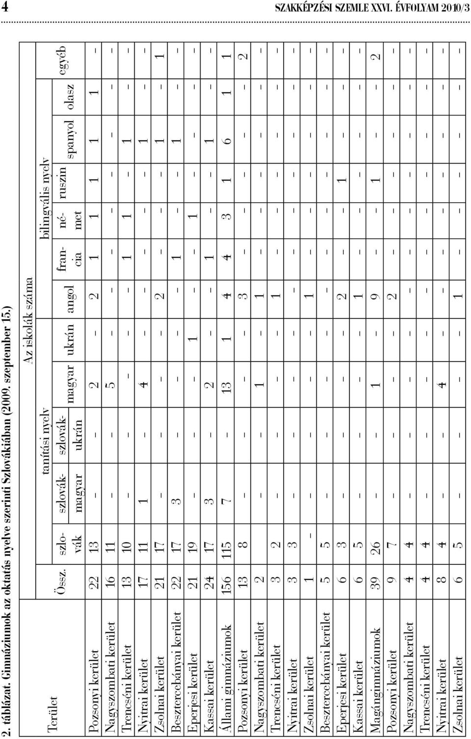 Trencséni kerület 13 10 1 1 1 Nyitrai kerület 17 11 1 4 1 Zsolnai kerület 21 17 2 1 1 Besztercebányai kerület 22 17 3 1 1 Eperjesi kerület 21 19 1 1 Kassai kerület 24 17 3 2 1 1 Állami gimnáziumok