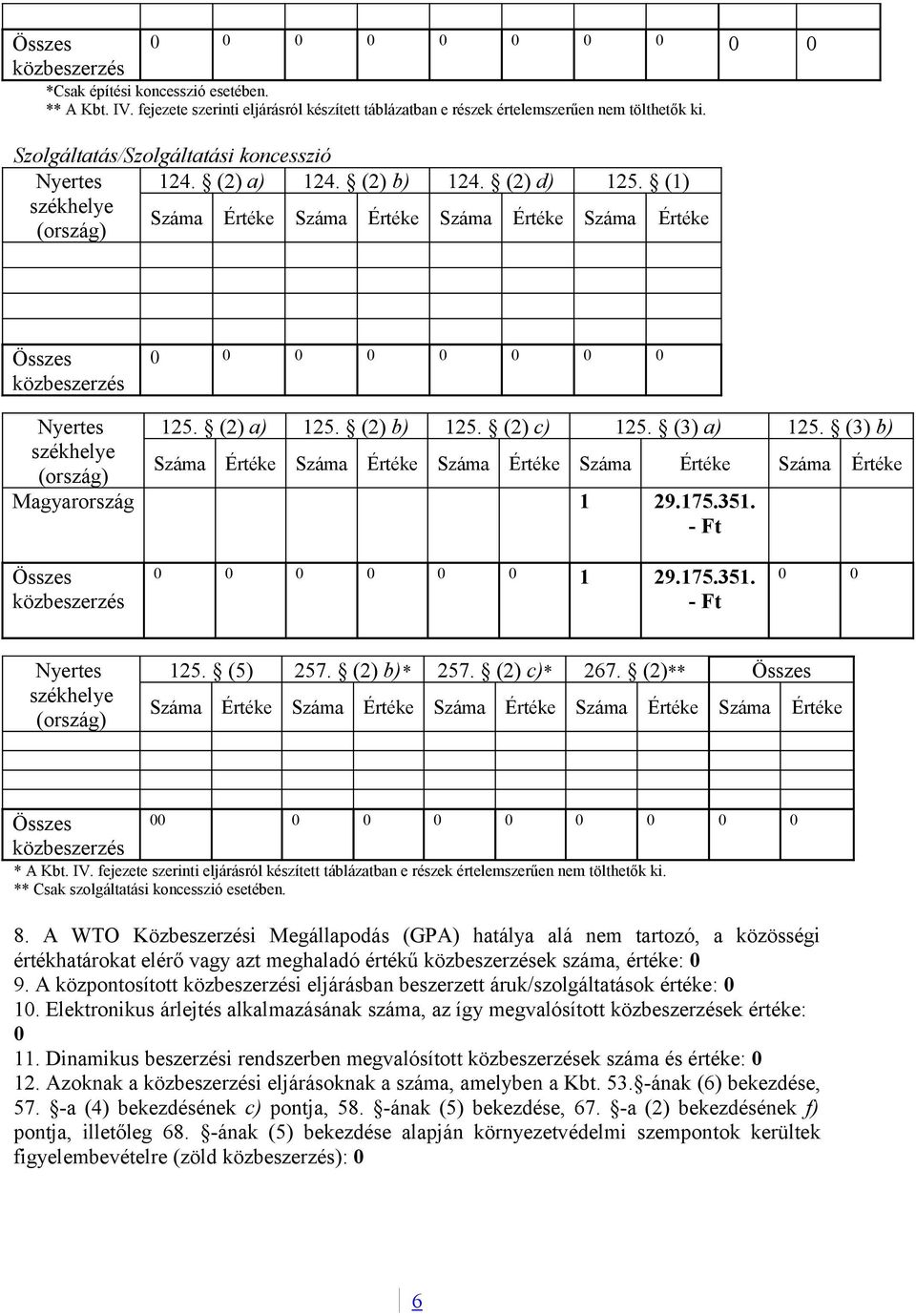 (2) c)* 267. (2)** Száma Értéke 0 0 * A Kbt. IV. fejezete szerinti eljárásról készített táblázatban e részek értelemszerűen nem tölthetők ki. ** Csak szolgáltatási koncesszió esetében. 8.