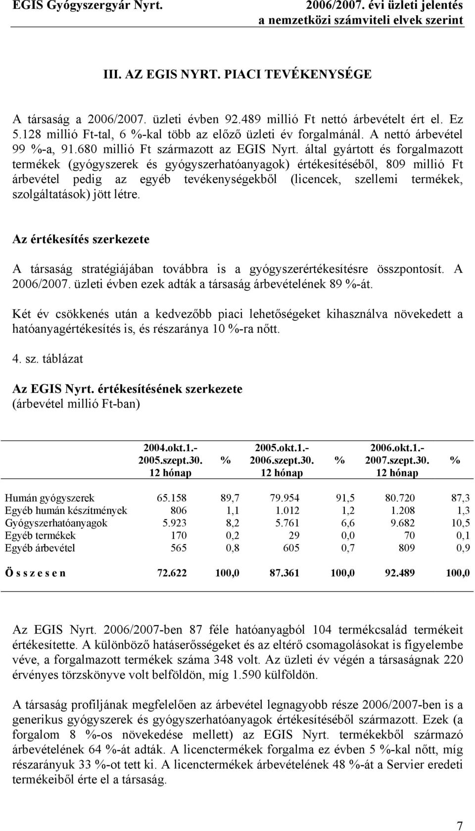 által gyártott és forgalmazott termékek (gyógyszerek és gyógyszerhatóanyagok) értékesítéséből, 809 millió Ft árbevétel pedig az egyéb tevékenységekből (licencek, szellemi termékek, szolgáltatások)