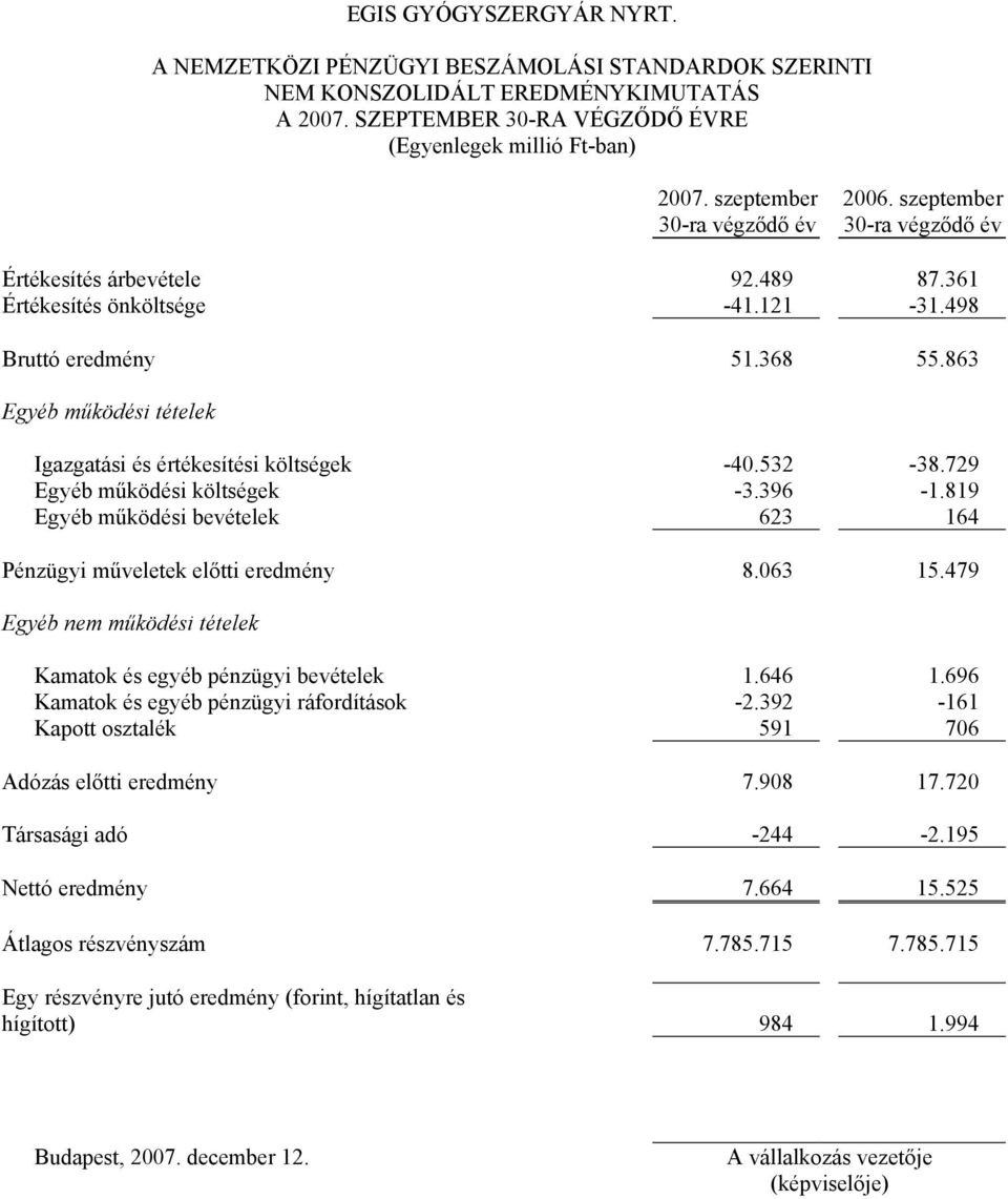 863 Egyéb működési tételek Igazgatási és értékesítési költségek -40.532-38.729 Egyéb működési költségek -3.396-1.819 Egyéb működési bevételek 623 164 Pénzügyi műveletek előtti eredmény 8.063 15.