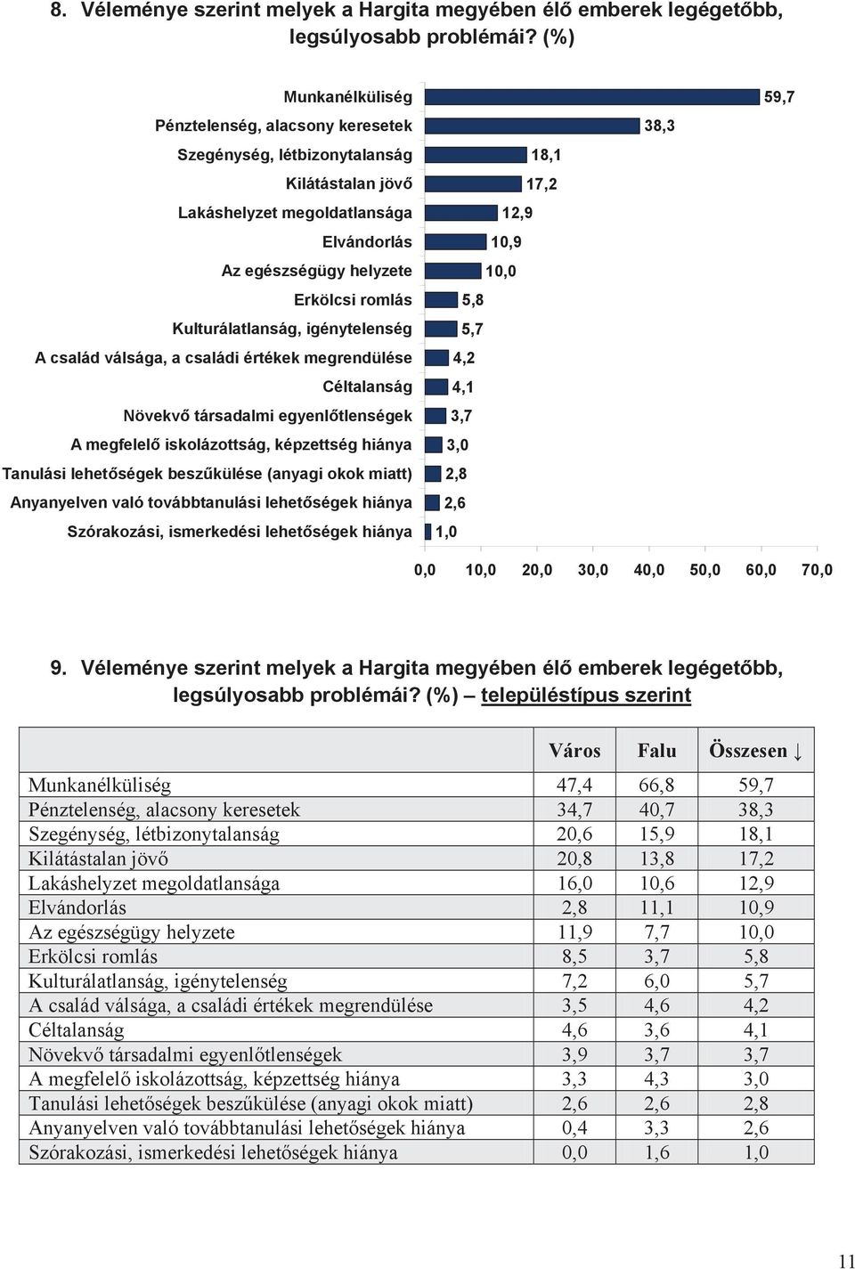 igénytelenség A család válsága, a családi értékek megrendülése Céltalanság Növekv társadalmi egyenl tlenségek A megfelel iskolázottság, képzettség hiánya Tanulási lehet ségek besz külése (anyagi okok