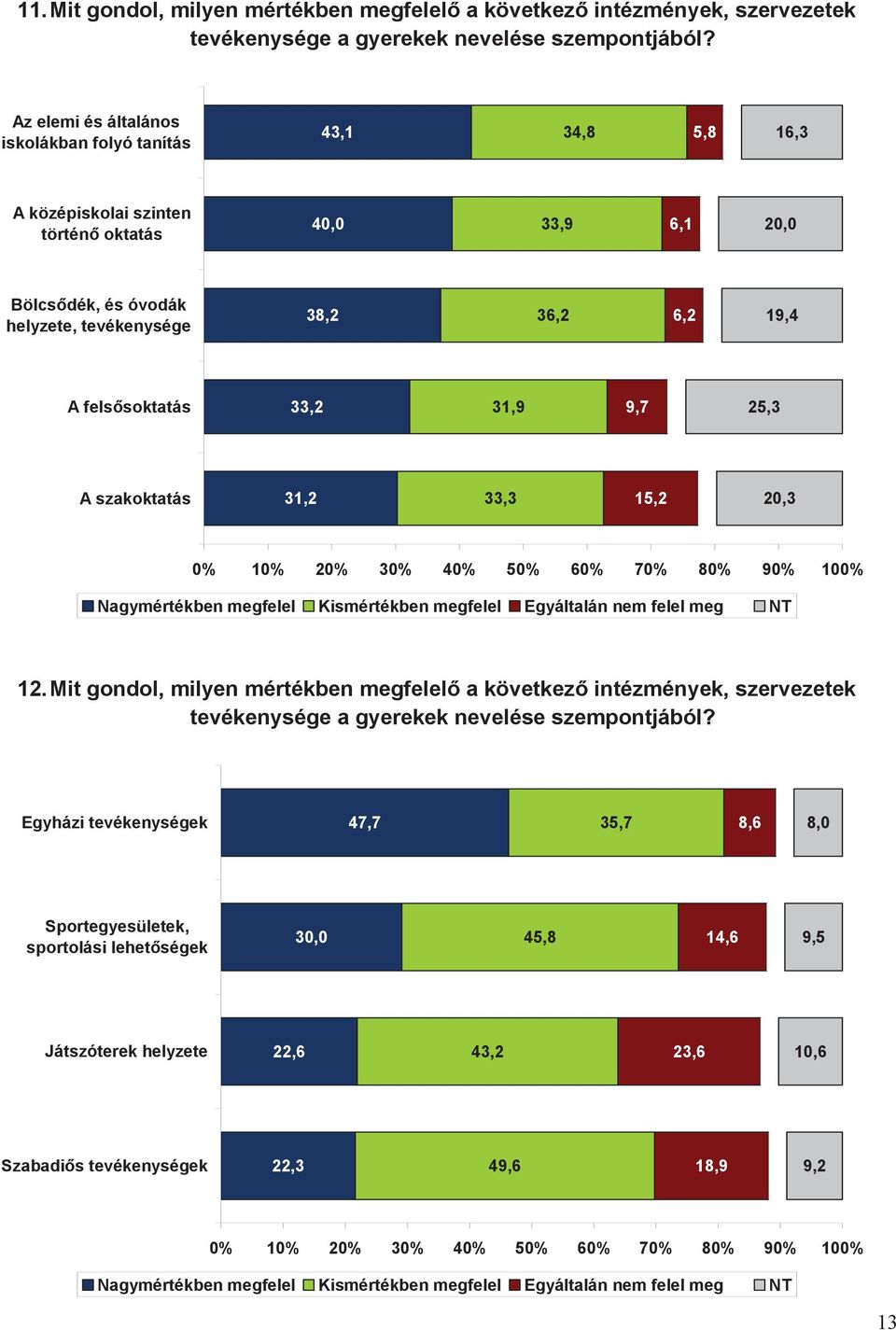 soktatás 33,2 31,9 9,7 25,3 A szakoktatás 31,2 33,3 15,2 20,3 0% 10% 20% 30% 40% 50% 60% 70% 80% 90% 100% Nagymértékben megfelel Kismértékben megfelel Egyáltalán nem felel meg NT 12.