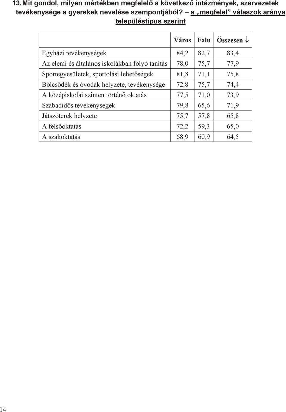 tanítás 78,0 75,7 77,9 Sportegyesületek, sportolási lehet ségek 81,8 71,1 75,8 Bölcs dék és óvodák helyzete, tevékenysége 72,8 75,7 74,4 A