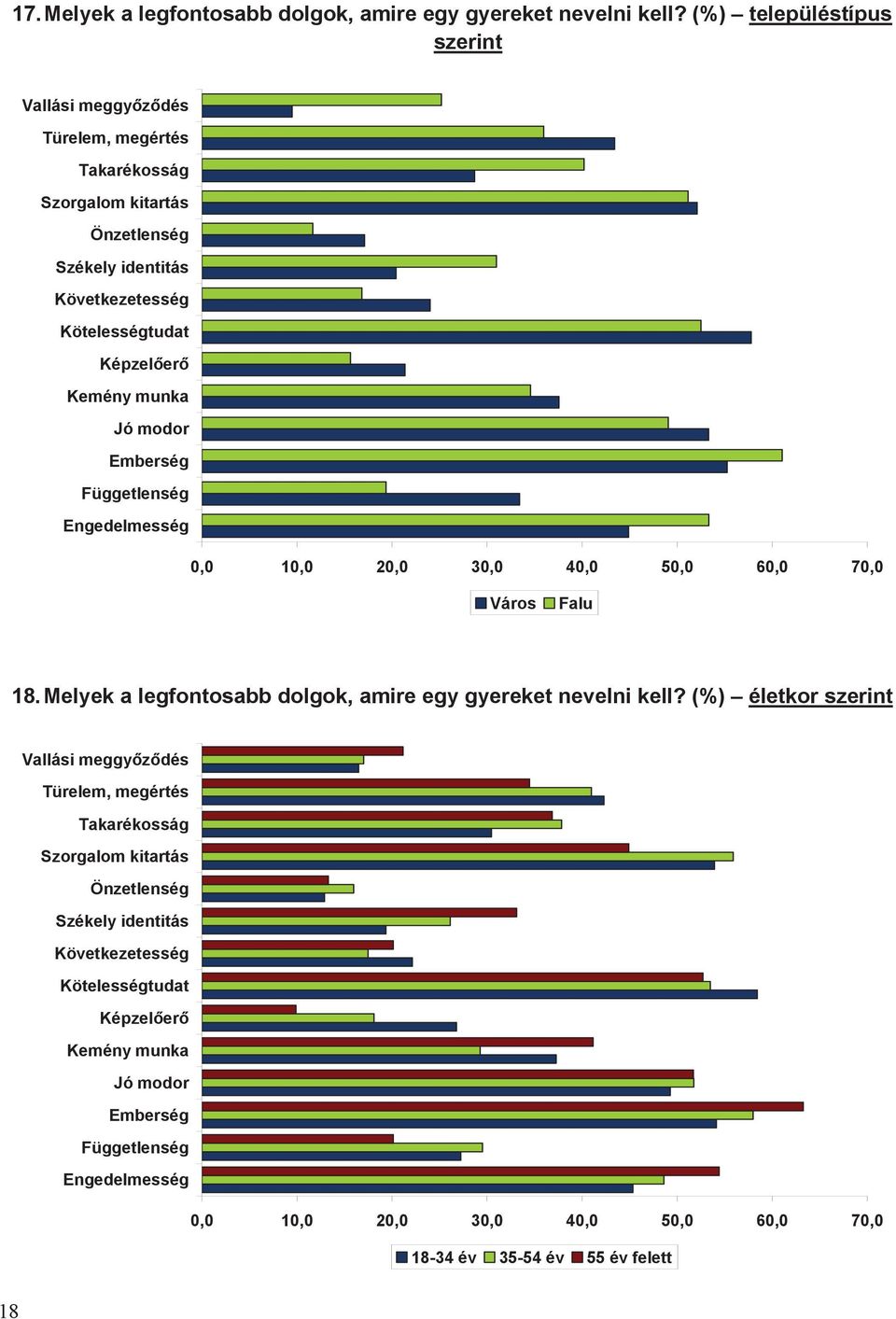 munka Jó modor Emberség Függetlenség Engedelmesség 0,0 10,0 20,0 30,0 40,0 50,0 60,0 70,0 Város Falu 18. Melyek a legfontosabb dolgok, amire egy gyereket nevelni kell?