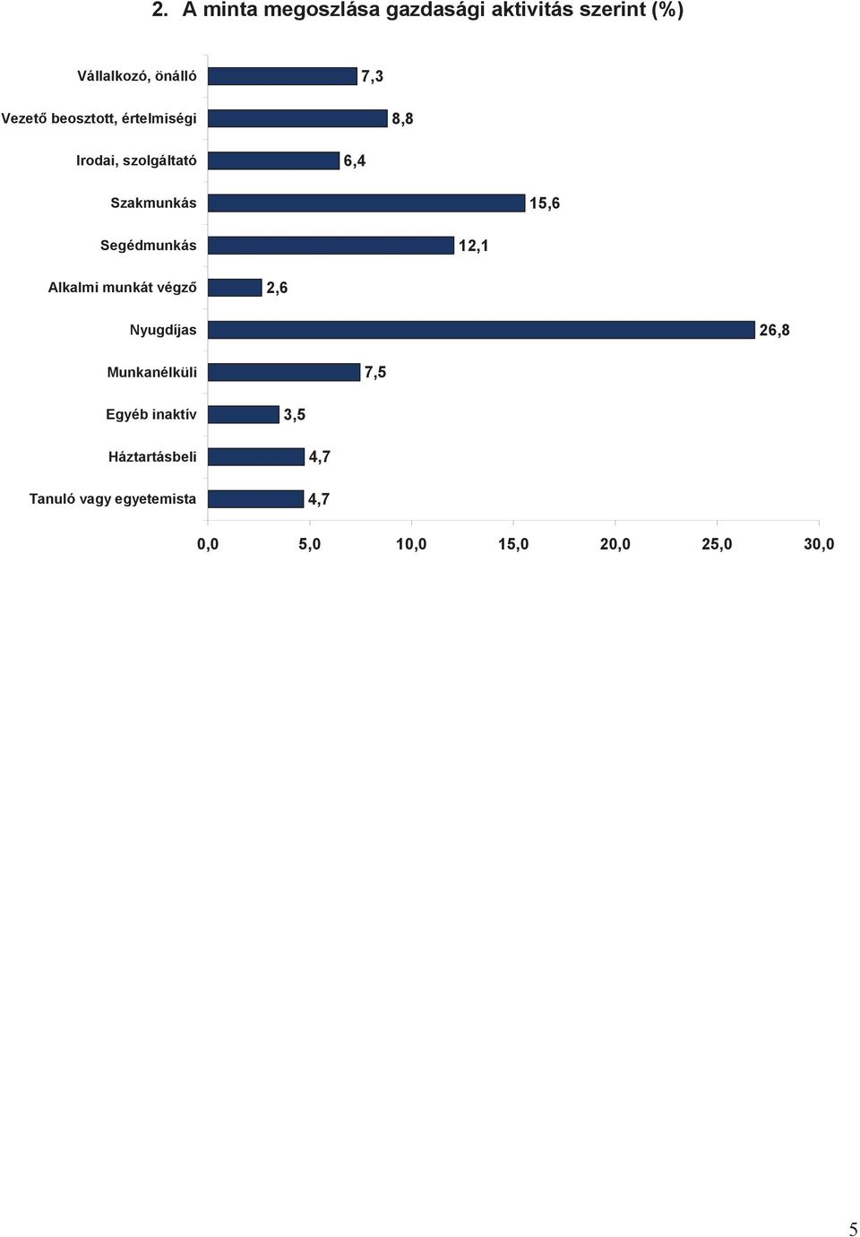 Segédmunkás 12,1 Alkalmi munkát végz 2,6 Nyugdíjas 26,8 Munkanélküli 7,5 Egyéb