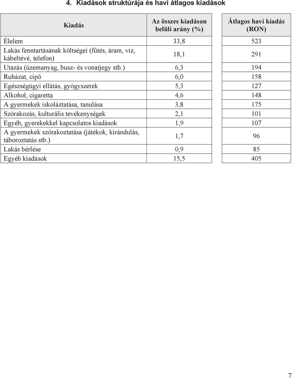 ) 6,3 194 Ruházat, cip 6,0 158 Egészségügyi ellátás, gyógyszerek 5,3 127 Alkohol, cigaretta 4,6 148 A gyermekek iskoláztatása, tanulása 3,8 175