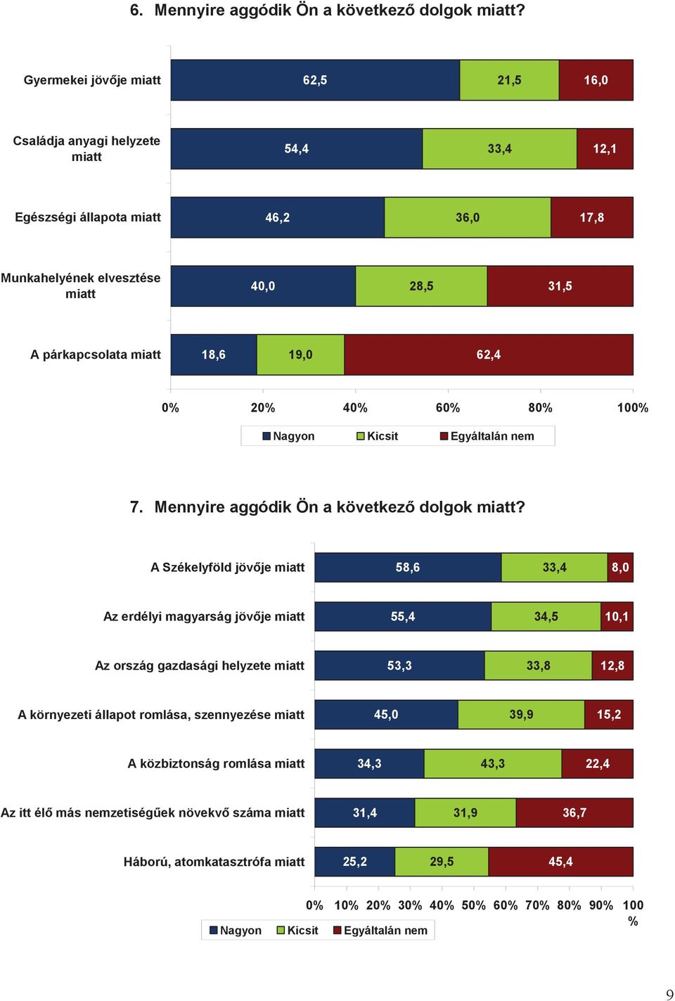 19,0 62,4 0% 20% 40% 60% 80% 100% Nagyon Kicsit Egyáltalán nem 7. Mennyire aggódik Ön a következ dolgok miatt?