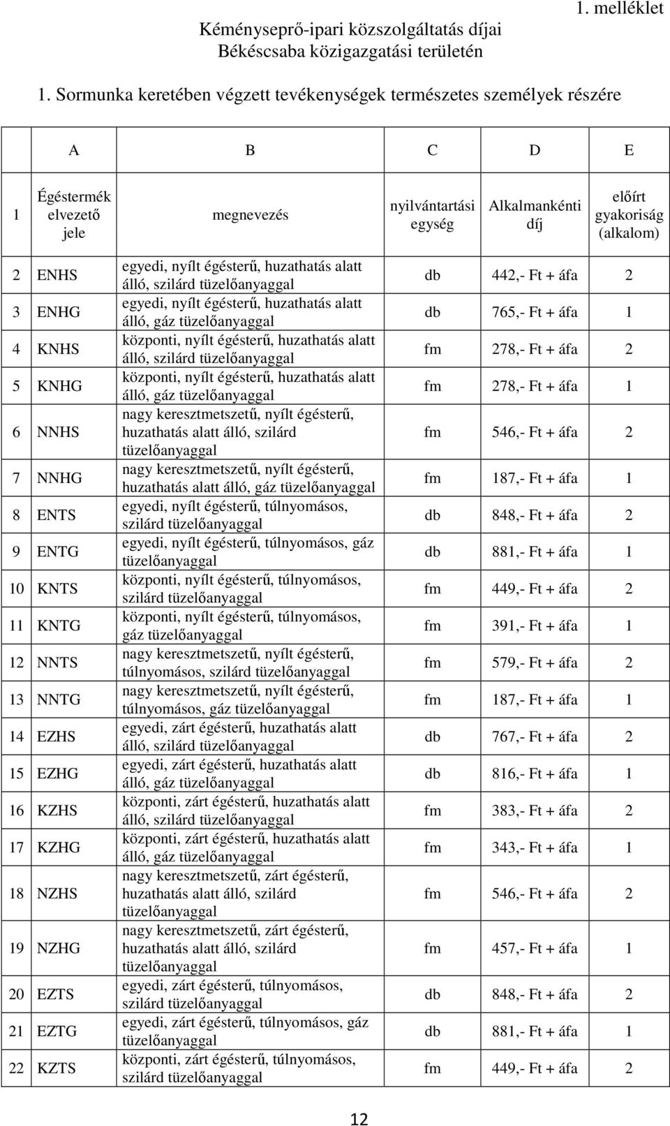 ENHG 4 KNHS 5 KNHG 6 NNHS 7 NNHG 8 ENTS 9 ENTG 10 KNTS 11 KNTG 12 NNTS 13 NNTG 14 EZHS 15 EZHG 16 KZHS 17 KZHG 18 NZHS 19 NZHG 20 EZTS 21 EZTG 22 KZTS egyedi, nyílt égésterű, huzathatás alatt álló,