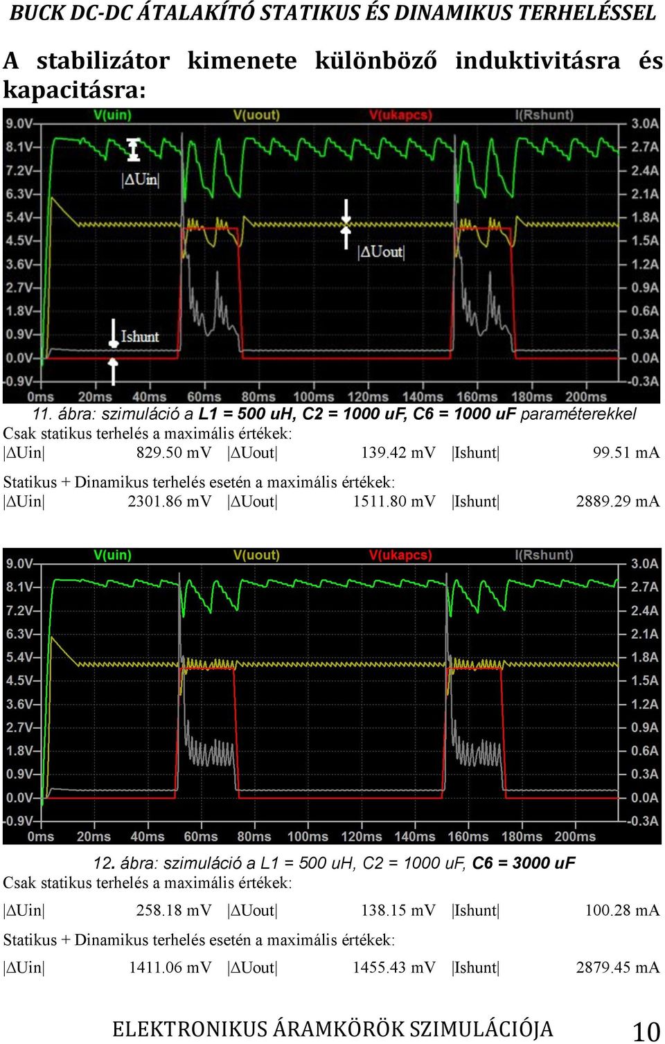 51 ma Statikus + Dinamikus terhelés esetén a maximális értékek: Uin 2301.86 m Uout 1511.80 m Ishunt 2889.29 ma 12.