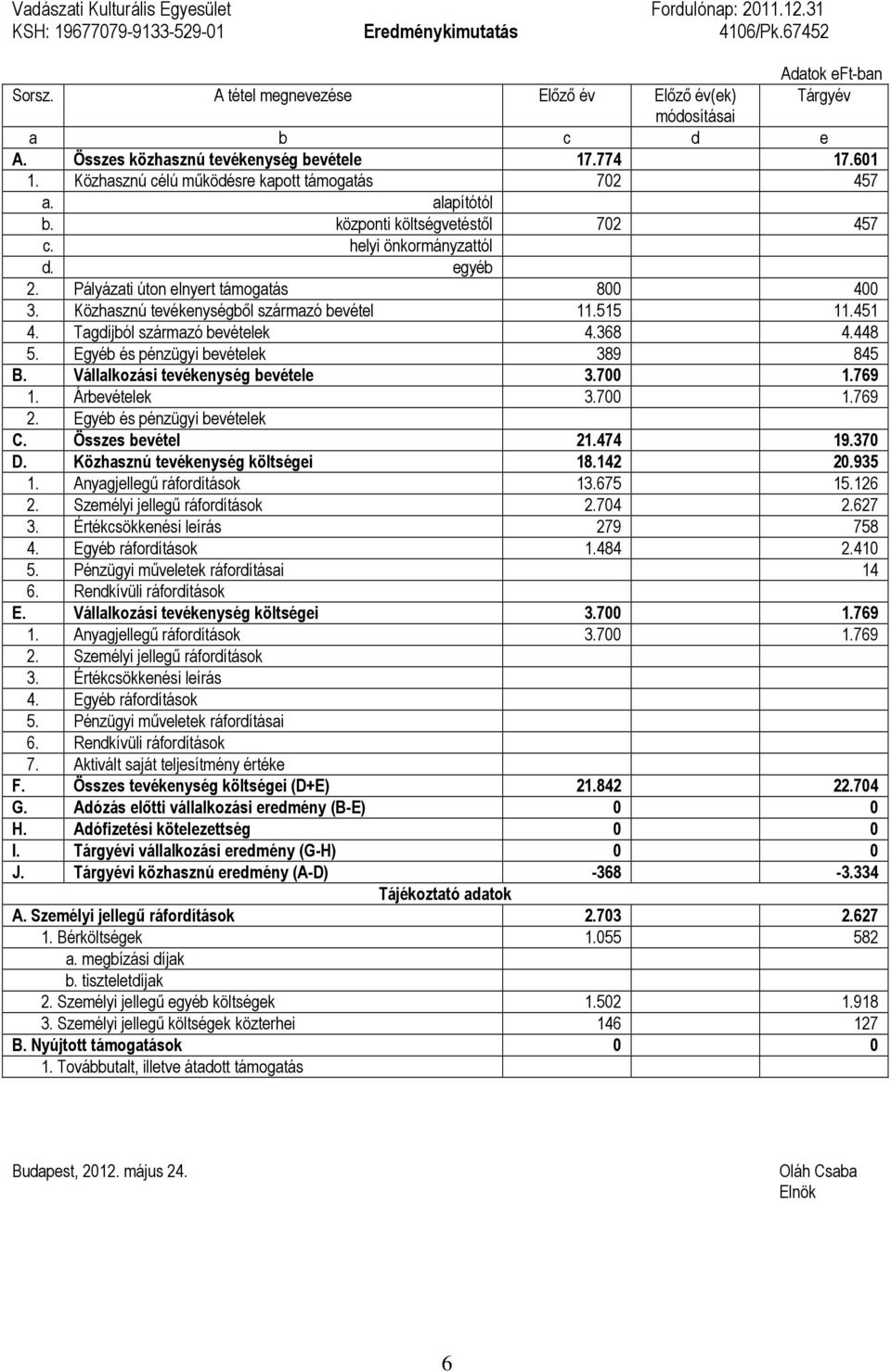 központi költségvetéstıl 702 457 c. helyi önkormányzattól d. egyéb 2. Pályázati úton elnyert támogatás 800 400 3. Közhasznú tevékenységbıl származó bevétel 11.515 11.451 4.