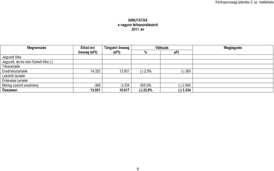 nem fizetett tıke (-) Tıketartalék Eredménytartalék 14.320 13.