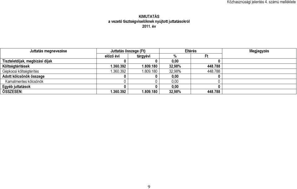 0 0,00 0 Költségtérítések 1.360.392 1.809.180 32,98% 448.