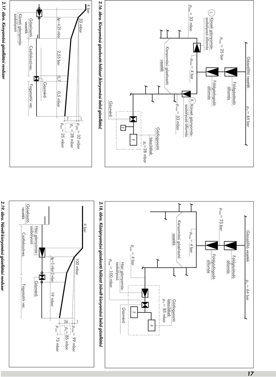Kisnyomású gázelosztó hálózat (kisnyomású belsô gázellátás) Gázmérô F F p =28 mbar n készülékek Gázfogyasztó Kisnyomású gázelosztó vezeték p = 33 mbar p = 33 mbar p = 4 bar II.