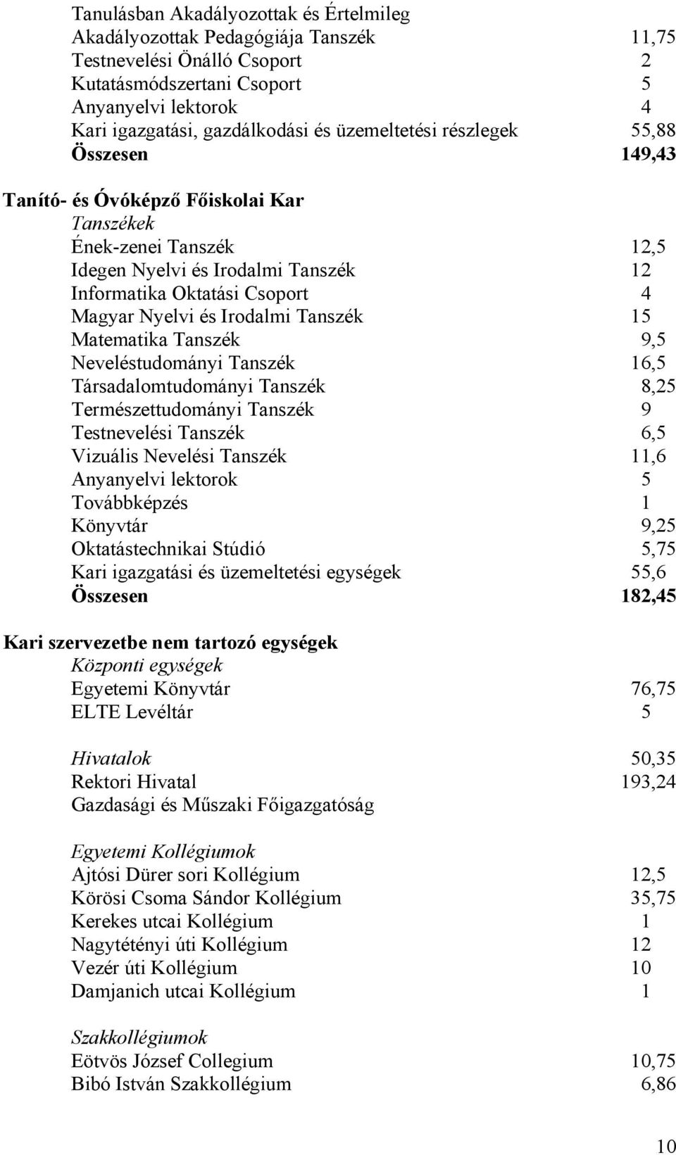 Neveléstudományi Tanszék Társadalomtudományi Tanszék Természettudományi Tanszék Testnevelési Tanszék Vizuális Nevelési Tanszék Anyanyelvi lektorok Továbbképzés Könyvtár Oktatástechnikai Stúdió Kari