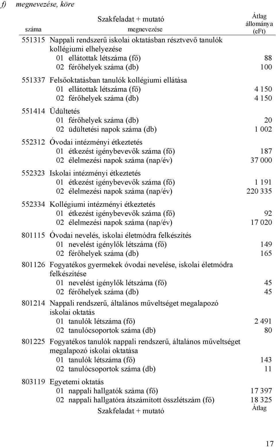 Óvodai intézményi étkeztetés 0 étkezést igénybevevők száma (fő) 87 0 élelmezési napok száma (nap/év) 37 000 33 Iskolai intézményi étkeztetés 0 étkezést igénybevevők száma (fő) 9 0 élelmezési napok