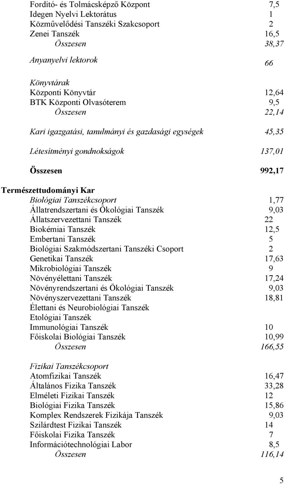 Biokémiai Tanszék Embertani Tanszék Biológiai Szakmódszertani Tanszéki Csoport Genetikai Tanszék Mikrobiológiai Tanszék Növényélettani Tanszék Növényrendszertani és Ökológiai Tanszék