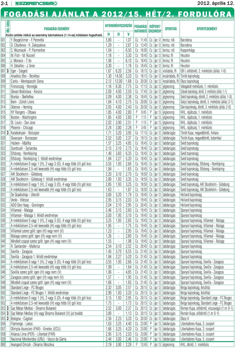 Pennetta 5,80-1,07 Cs 11:45 Cs ápr. 12. tenisz, női Barcelona 002 D. Cibulkova - K. Zakopalova 1,29-2,67 Cs 13:45 Cs ápr. 12. tenisz, női Barcelona 003 C. Wozniacki - P.