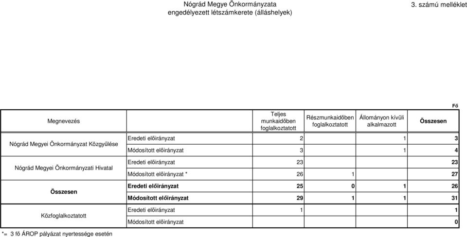 munkaidőben foglalkoztatott Részmunkaidőben foglalkoztatott Állományon kívüli alkalmazott Összesen Eredeti előirányzat 2 1 3 Módosított