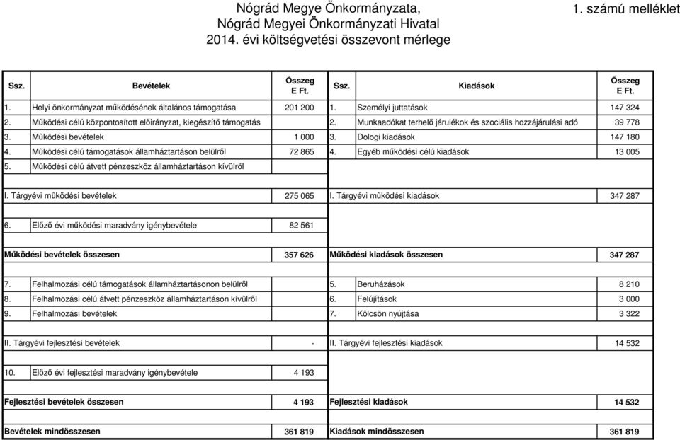 Dologi kiadások 147 180 4. Működési célú támogatások államháztartáson belülről 72 865 4. Egyéb működési célú kiadások 13 005 5. Működési célú átvett pénzeszköz államháztartáson kívülről I.