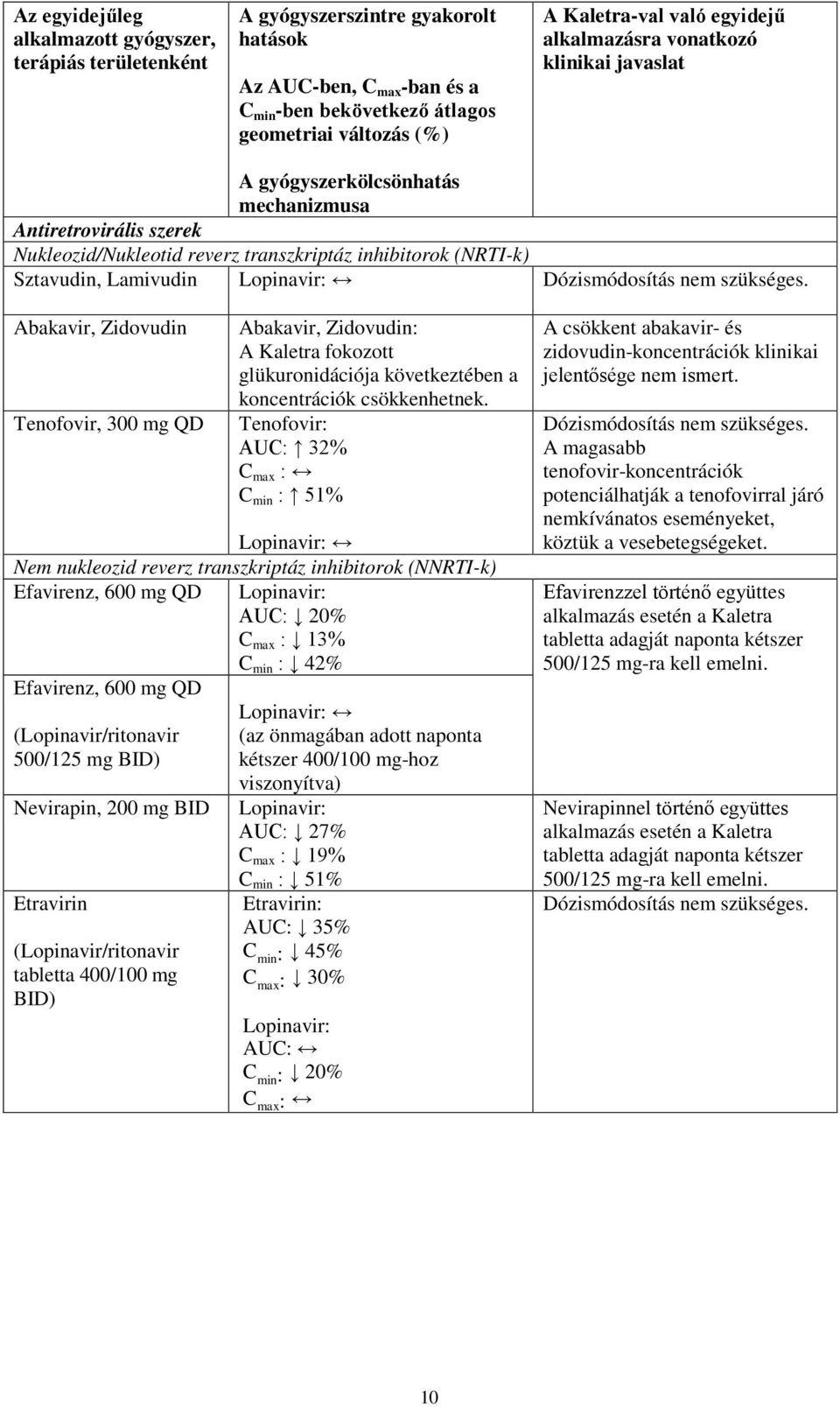 Lopinavir: Dózismódosítás nem szükséges. Abakavir, Zidovudin Tenofovir, 300 mg QD Abakavir, Zidovudin: A Kaletra fokozott glükuronidációja következtében a koncentrációk csökkenhetnek.