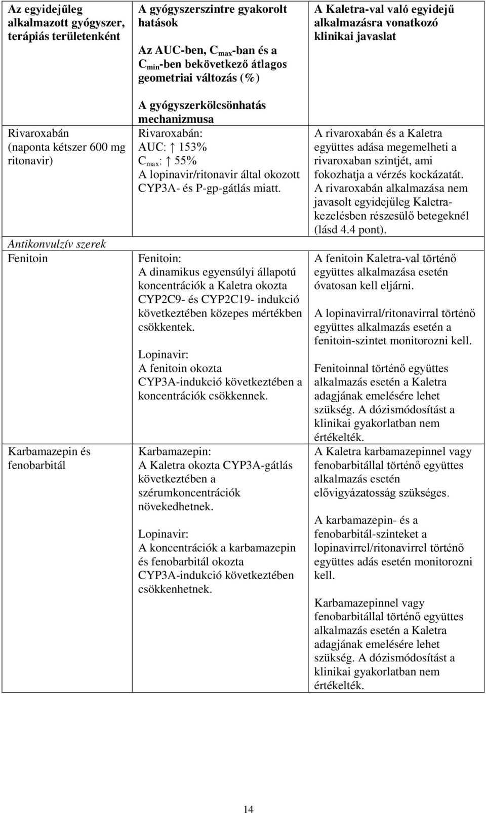 CYP3A- és P-gp-gátlás miatt. Fenitoin: A dinamikus egyensúlyi állapotú koncentrációk a Kaletra okozta CYP2C9- és CYP2C19- indukció következtében közepes mértékben csökkentek.