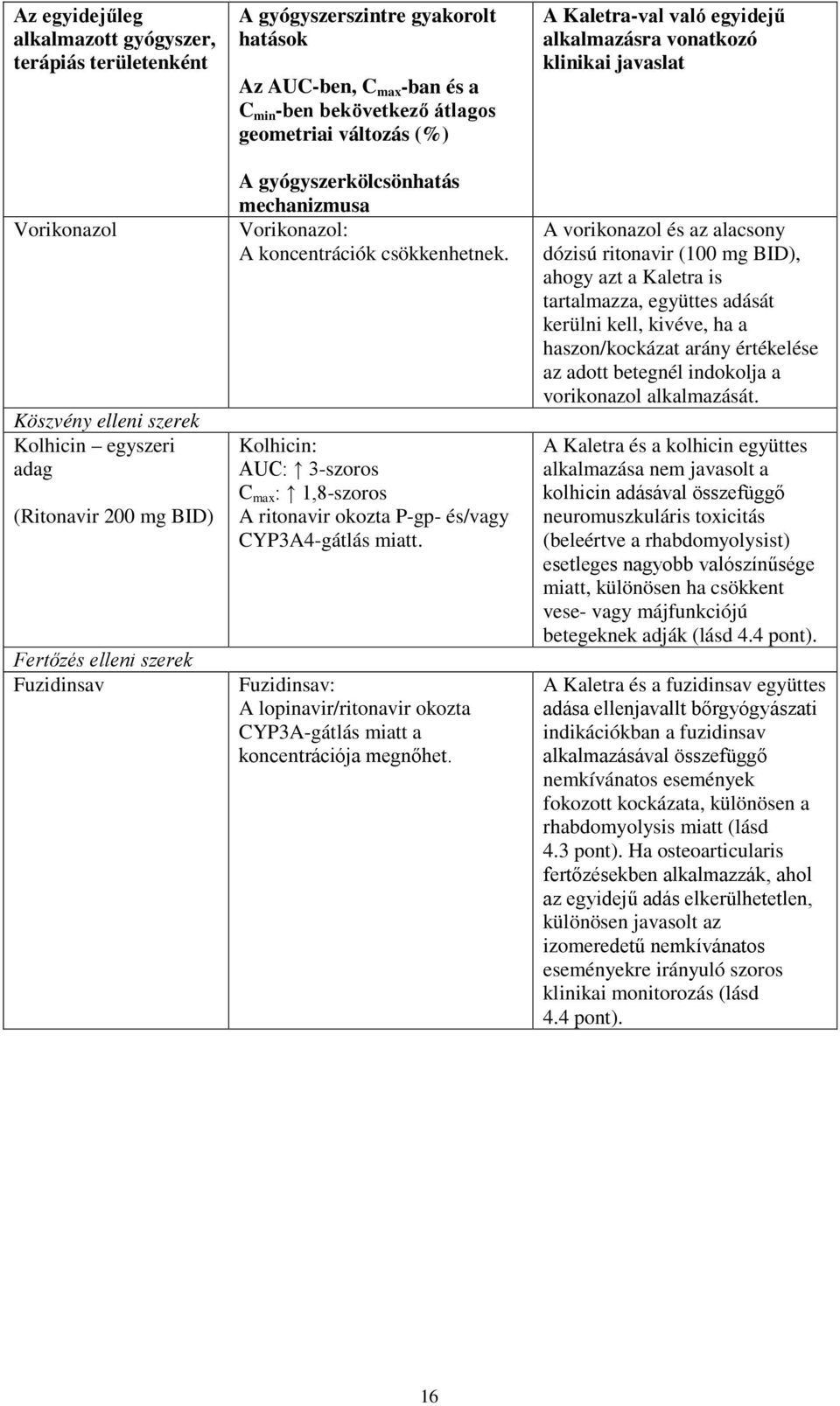 Kolhicin: AUC: 3-szoros C max : 1,8-szoros A ritonavir okozta P-gp- és/vagy CYP3A4-gátlás miatt. Fuzidinsav: A lopinavir/ritonavir okozta CYP3A-gátlás miatt a koncentrációja megnőhet.