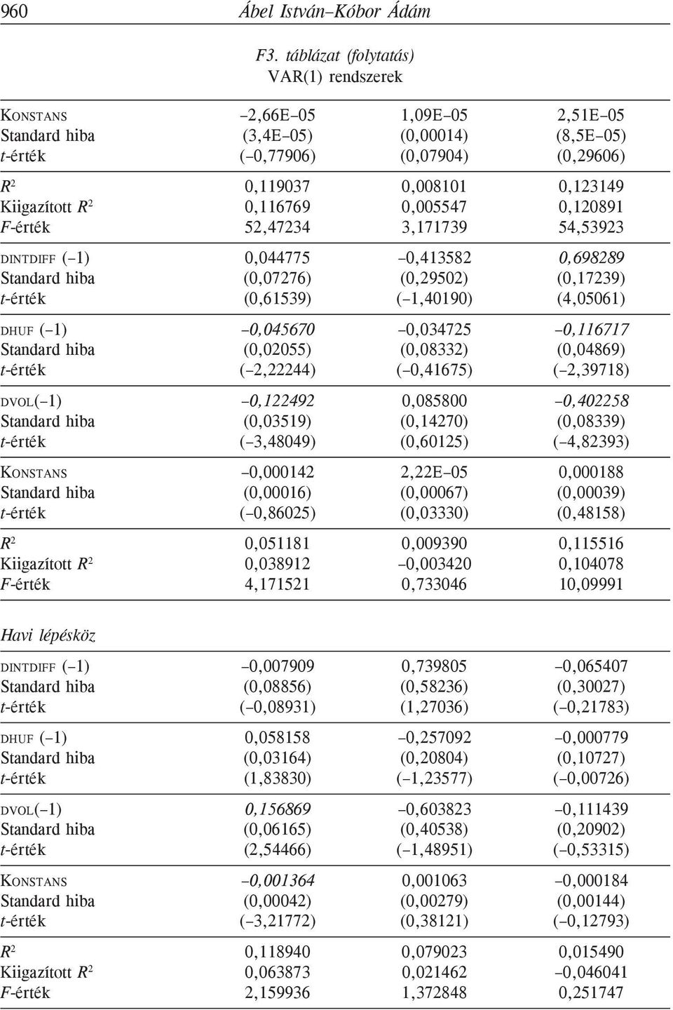 Kiigazított R 2 0,116769 0,005547 0,120891 F-érték 52,47234 3,171739 54,53923 DINTDIFF ( 1) 0,044775 0,413582 0,698289 Standard hiba (0,07276) (0,29502) (0,17239) t-érték (0,61539) ( 1,40190)