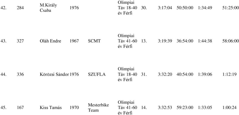 336 Körözsi Sándor 1976 SZUFLA 31. 3:32:20 40:54:00 1:39:06 1:12:19 45.