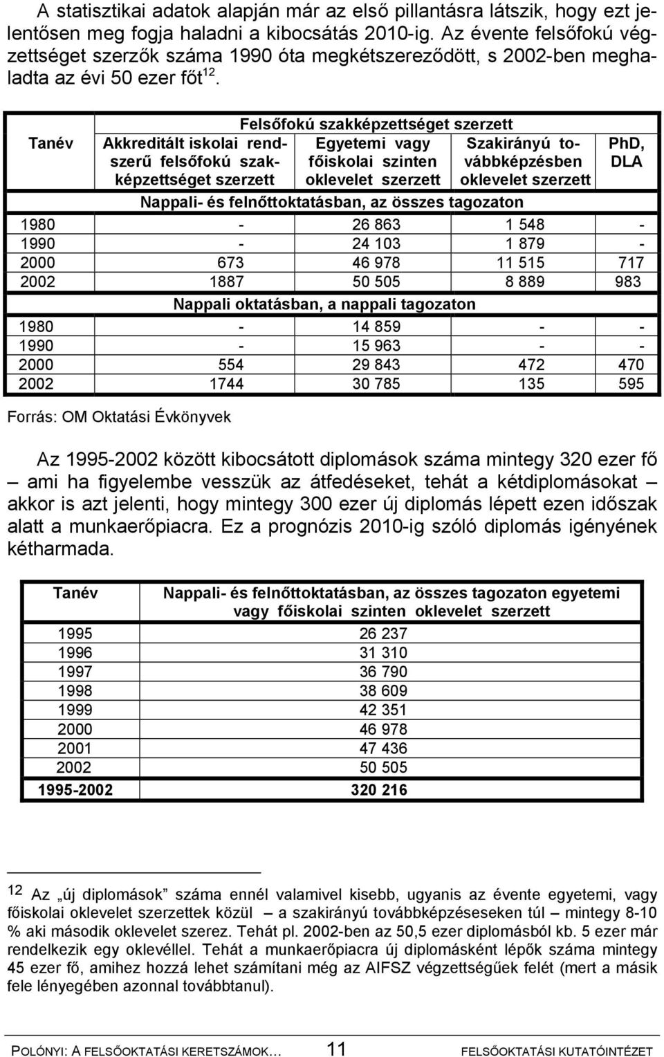 Tanév Akkreditált iskolai rendszerű felsőfokú szakképzettséget szerzett Felsőfokú szakképzettséget szerzett Egyetemi vagy főiskolai szinten oklevelet szerzett Szakirányú továbbképzésben oklevelet