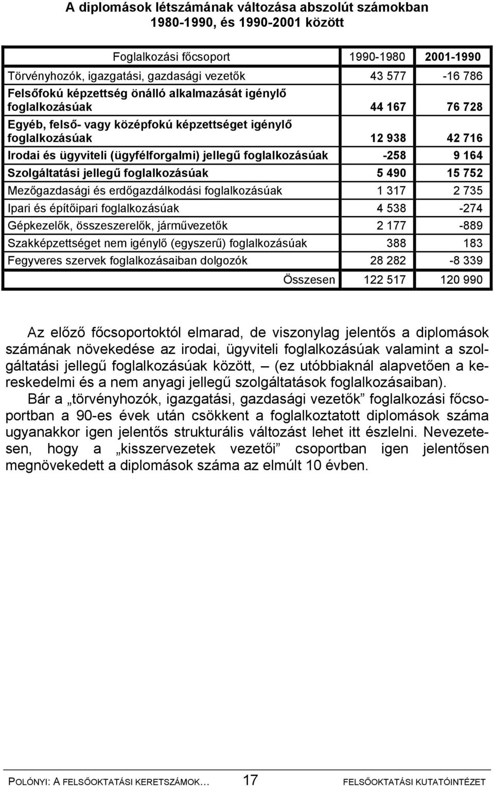 foglalkozásúak -258 9 164 Szolgáltatási jellegű foglalkozásúak 5 490 15 752 Mezőgazdasági és erdőgazdálkodási foglalkozásúak 1 317 2 735 Ipari és építőipari foglalkozásúak 4 538-274 Gépkezelők,