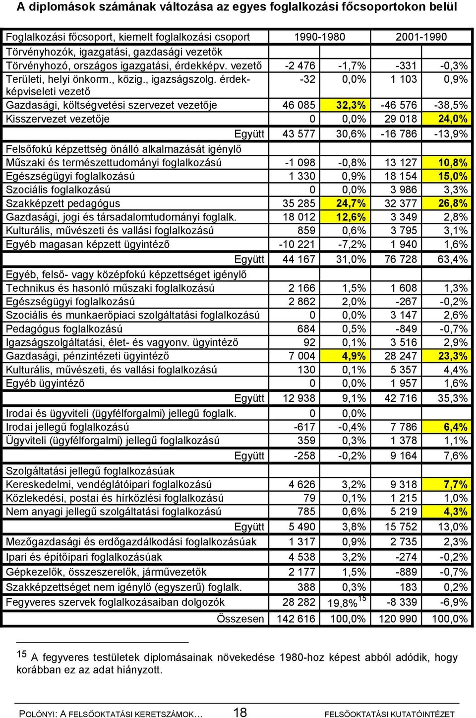 érdekképviseleti -32 0,0% 1 103 0,9% vezető Gazdasági, költségvetési szervezet vezetője 46 085 32,3% -46 576-38,5% Kisszervezet vezetője 0 0,0% 29 018 24,0% Együtt 43 577 30,6% -16 786-13,9%