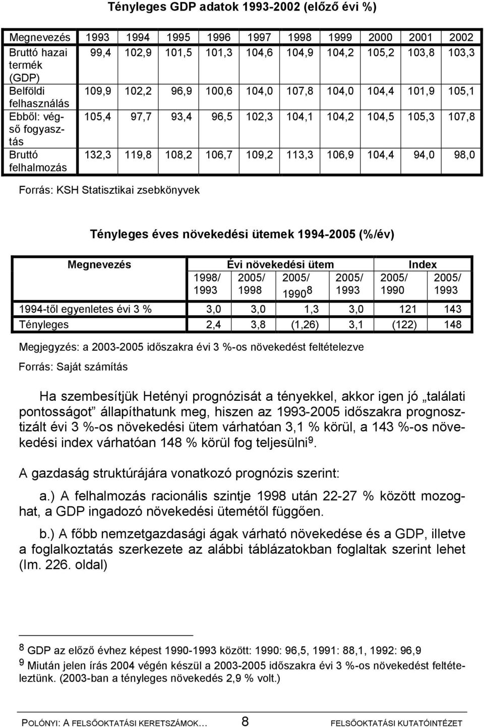 109,2 113,3 106,9 104,4 94,0 98,0 Forrás: KSH Statisztikai zsebkönyvek Tényleges éves növekedési ütemek 1994-2005 (%/év) Megnevezés 1998/ 1993 Évi növekedési ütem 2005/ 2005/ 2005/ 1998 1990 8 1993