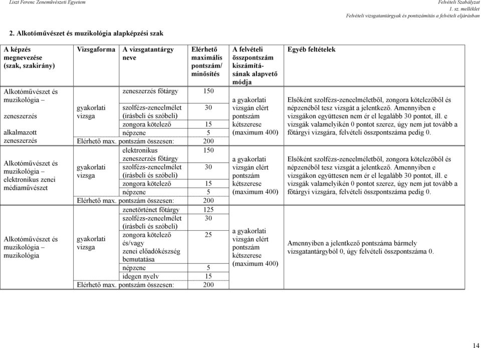 zenei médiaművészet Alkotóművészet és muzikológia muzikológia Vizsgaforma A vizsgatantárgy neve Elérhető maximális / minősítés zeneszerzés főtárgy 150 gyakorlati vizsga szolfézs-zeneelmélet (írásbeli