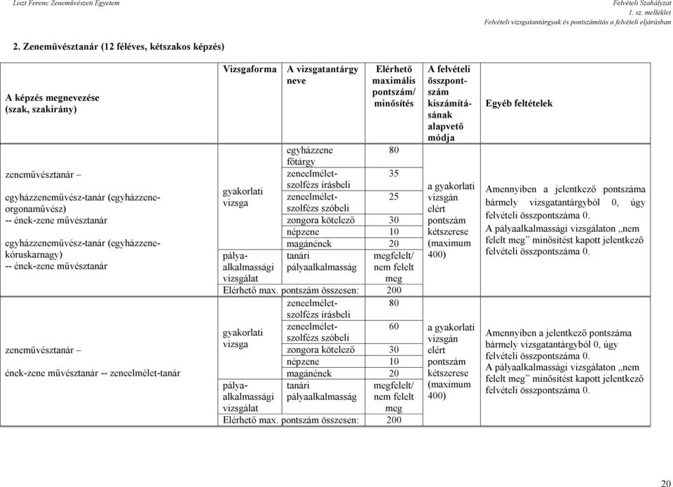 (egyházzenekóruskarnagy) -- ének-zene művésztanár zeneművésztanár ének-zene művésztanár -- zeneelmélet-tanár Vizsgaforma A vizsgatantárgy neve gyakorlati vizsga Elérhető maximális / minősítés