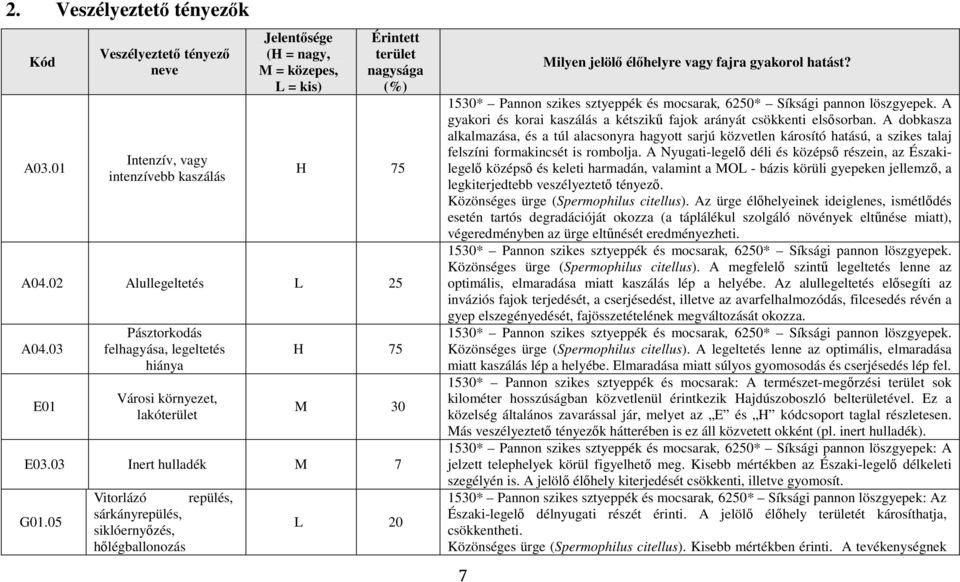 05 Vitorlázó repülés, sárkányrepülés, siklóernyőzés, hőlégballonozás L 20 7 Milyen jelölő élőhelyre vagy fajra gyakorol hatást?