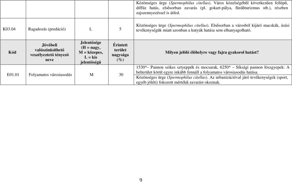 Kód Jövőbeli valószínűsíthető veszélyeztető tényező neve Jelentősége (H = nagy, M = közepes, L = kis jelentőségű Érintett terület nagysága (%) E01.