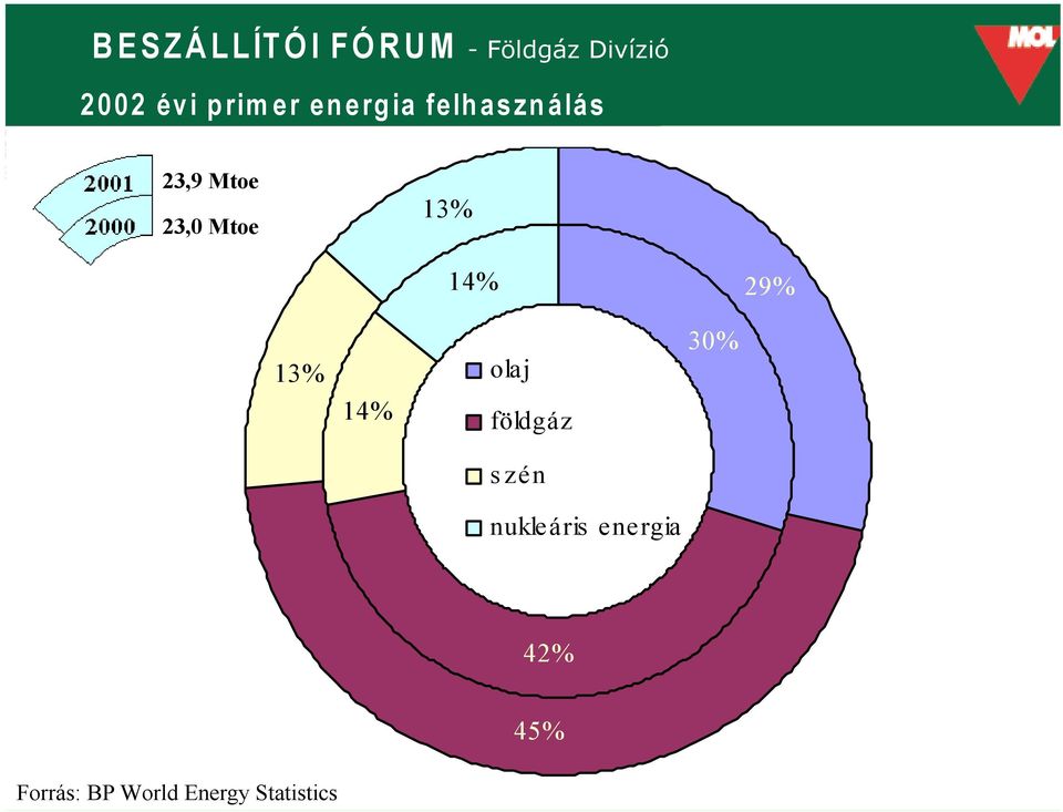 olaj földgáz 0% szén nukleáris energia