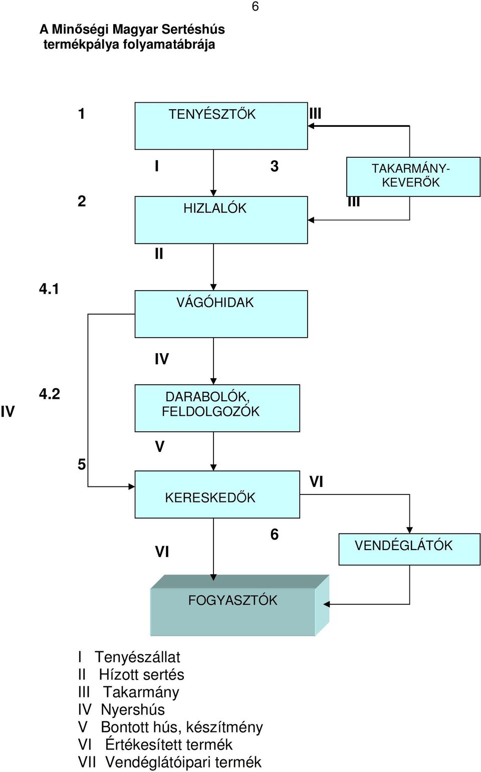 2 IV DARABOLÓK, FELDOLGOZÓK 5 V KERESKEDŐK VI VI 6 VENDÉGLÁTÓK FOGYASZTÓK VII I