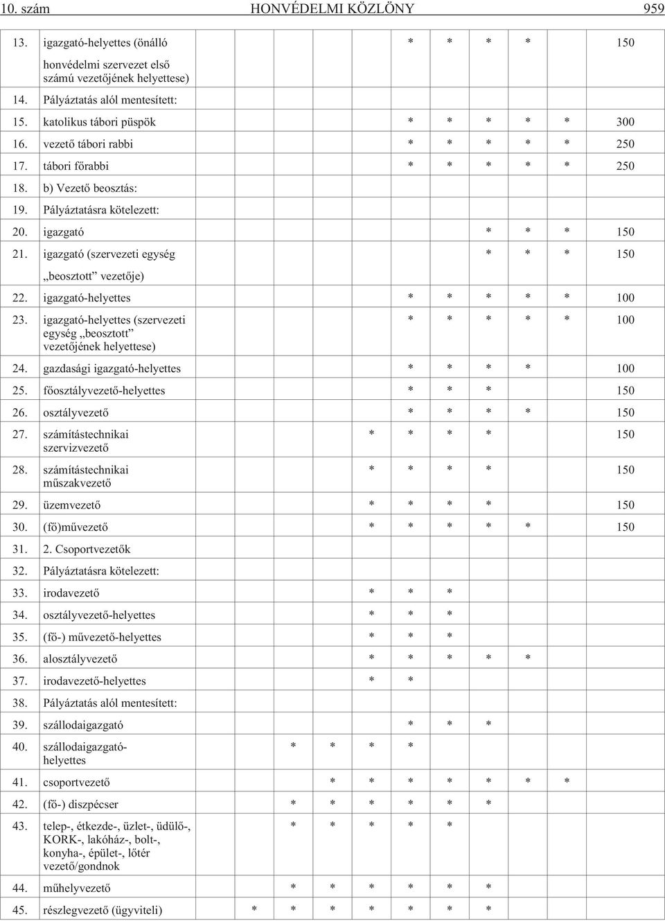 igazgató (szervezeti egység * * * 150 beosztott vezetõje) 22. igazgató-helyettes * * * * * 100 23. igazgató-helyettes (szervezeti egység beosztott vezetõjének helyettese) * * * * * 100 24.