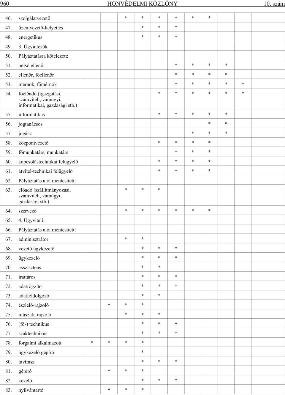 jogász * * * 58. központvezetõ * * * * 59. fõmunkatárs, munkatárs * * * 60. kapcsolástechnikai felügyelõ * * * * 61. átvitel-technikai felügyelõ * * * * 62. Pályáztatás alól mentesített: 63.