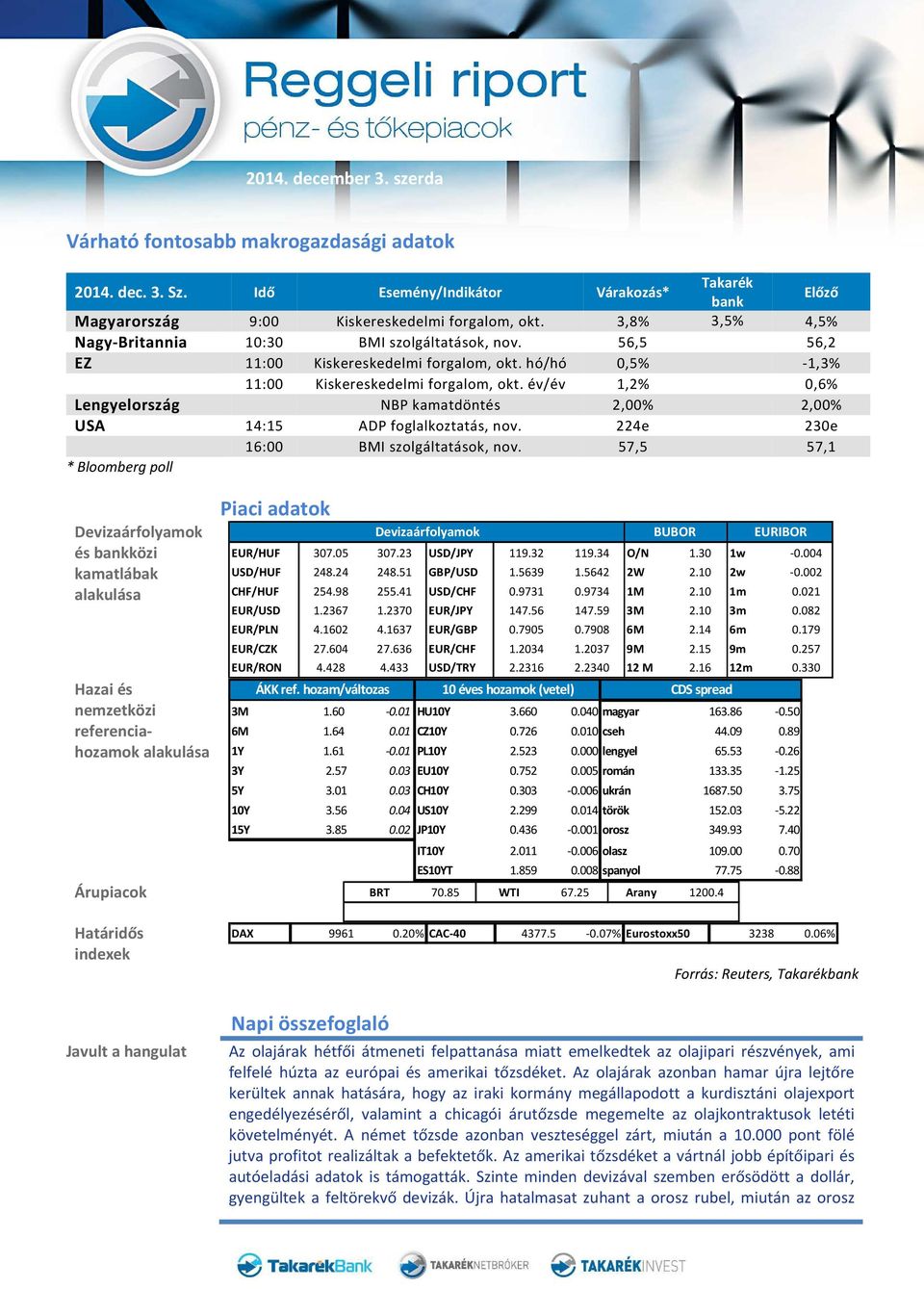 év/év 1,2% 0,6% Lengyelország NBP kamatdöntés 2,00% 2,00% USA 14:15 ADP foglalkoztatás, nov. 224e 230e 16:00 BMI szolgáltatások, nov.