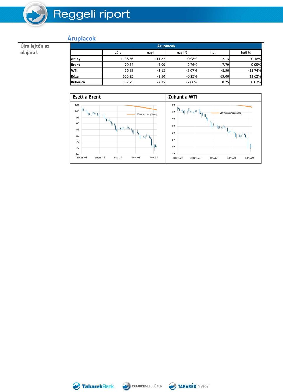 74% Búza 605.25-1.50-0.25% 63.00 11.62% Kukorica 367.75-7.75-2.06% 0.25 0.