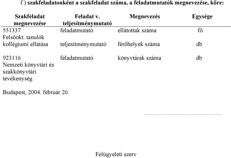 teljesítménymutató feladatmutató teljesítménymutató Megnevezés ellátottak száma férőhelyek száma