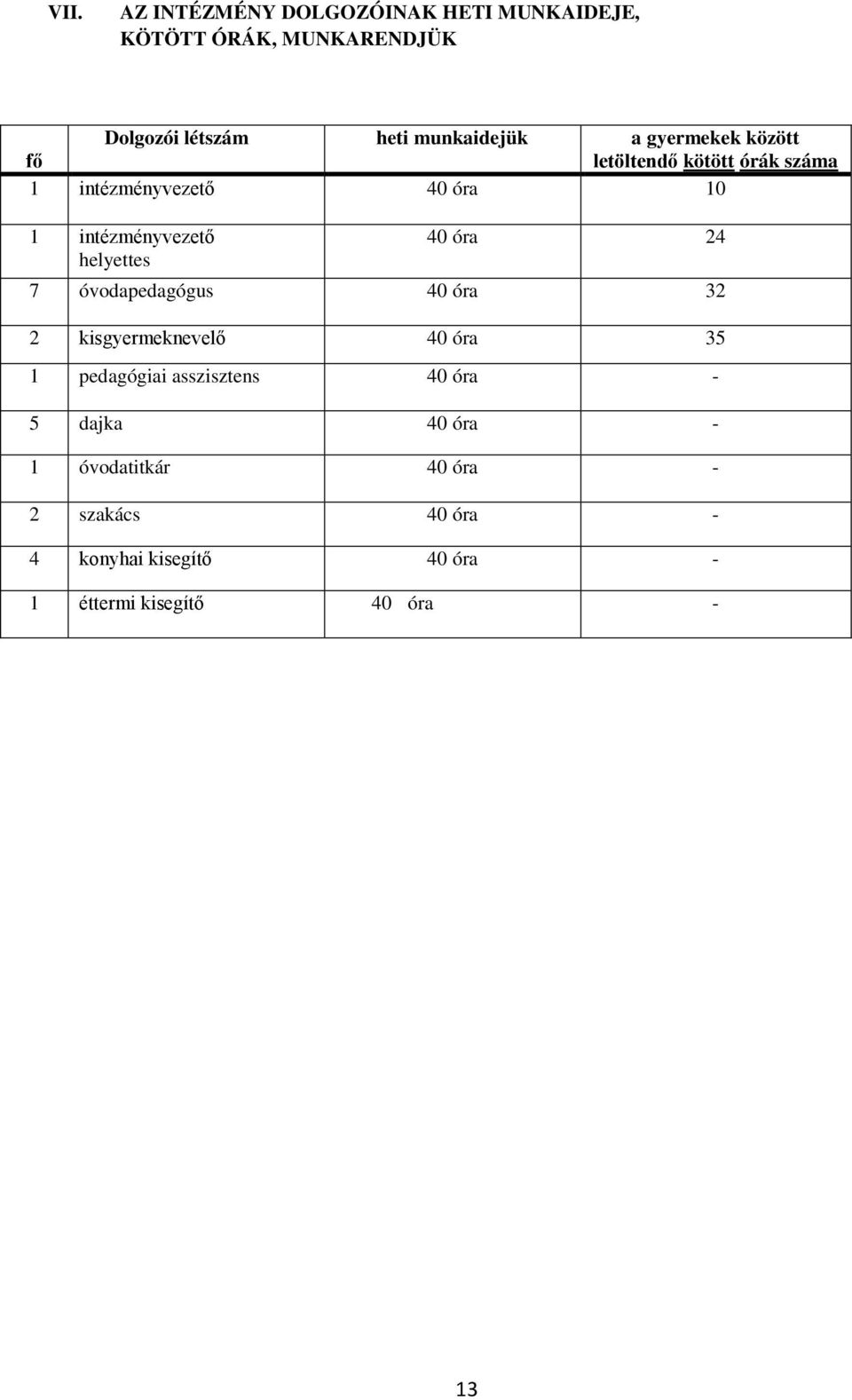 óvodapedagógus 40 óra 32 2 kisgyermeknevelő 40 óra 35 1 pedagógiai asszisztens 40 óra - 5 dajka 40