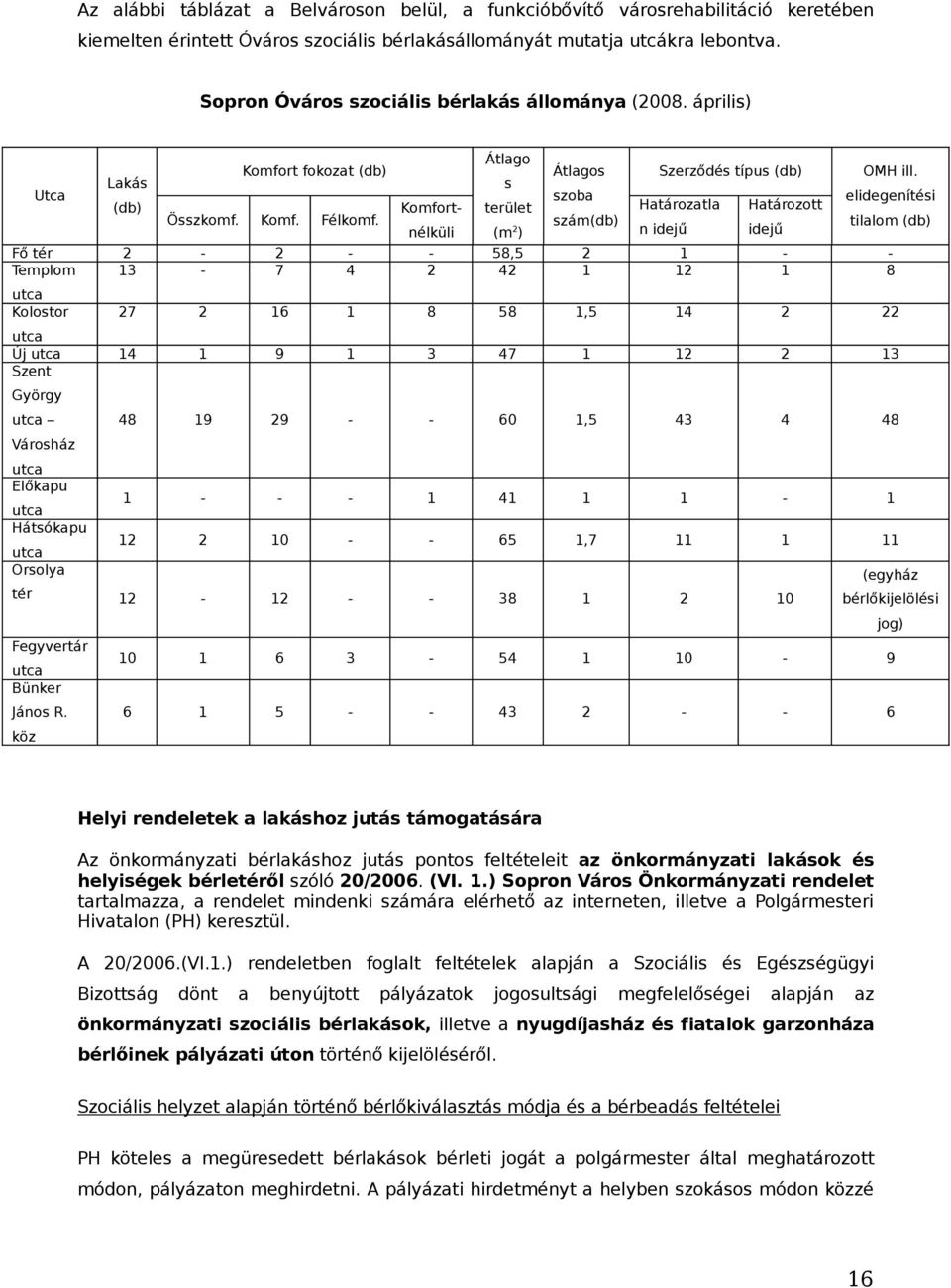 Komfortnélküli Átlago s terület (m 2 ) Átlagos szoba szám(db) Szerződés típus (db) Határozatla n idejű Határozott idejű OMH ill.